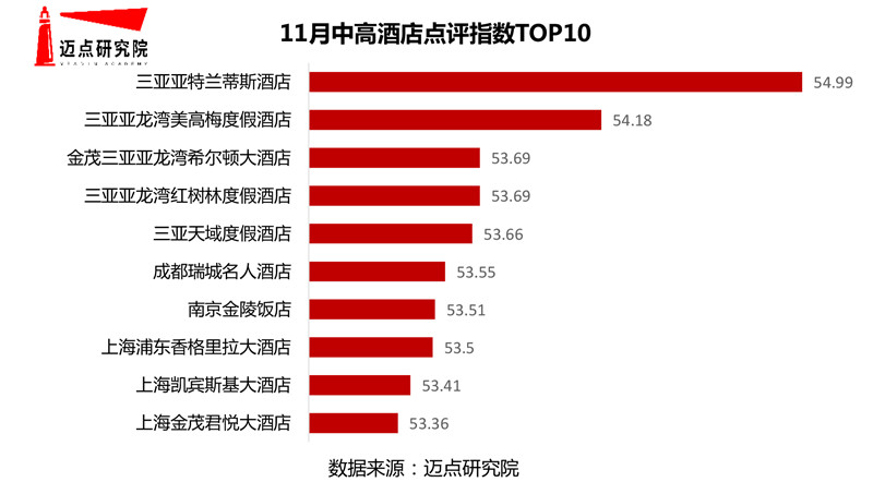 市中高端酒店竞争力指数500强榜单尊龙凯时2020年11月50个城(图2)