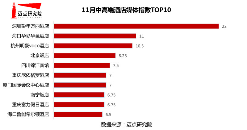 市中高端酒店竞争力指数500强榜单尊龙凯时2020年11月50个城(图3)