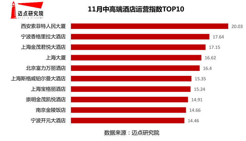 市中高端酒店竞争力指数500强榜单尊龙凯时2020年11月50个城(图4)