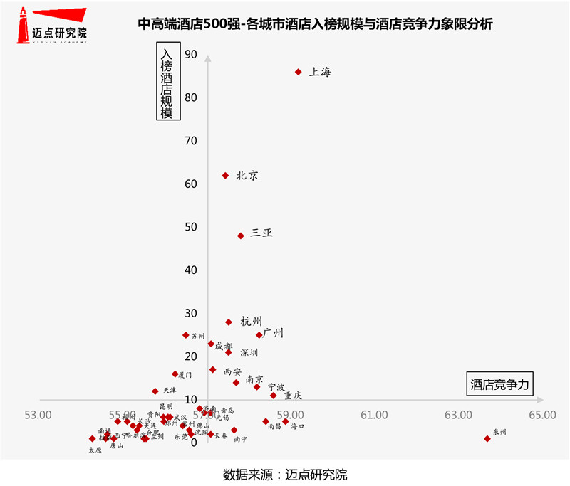 市中高端酒店竞争力指数500强榜单尊龙凯时2020年11月50个城(图5)