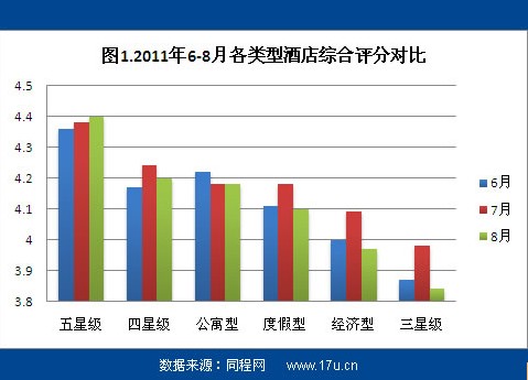 布2011年8月酒店点评报告尊龙凯时人生就博登录同程网发(图1)