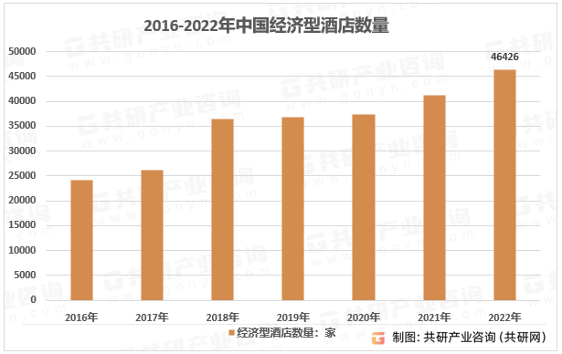 现状、经济型酒店数量及客房数量统计[图]尊龙凯时注册2023年中国经济型酒店竞争