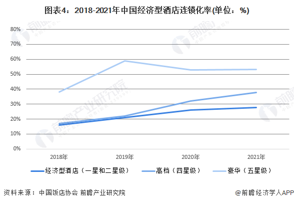 状及竞争格局分析 酒店数量呈下降趋势【组图】尊龙凯时2022年中国经济型酒店行业市场现(图2)