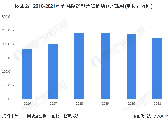 状及竞争格局分析 酒店数量呈下降趋势【组图】尊龙凯时2022年中国经济型酒店行业市场现(图3)