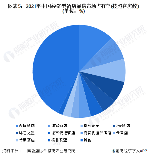 状及竞争格局分析 酒店数量呈下降趋势【组图】尊龙凯时2022年中国经济型酒店行业市场现(图4)