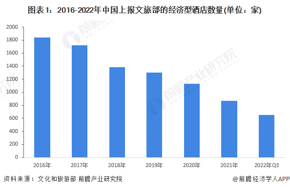 状及竞争格局分析 酒店数量呈下降趋势【组图】尊龙凯时2022年中国经济型酒店行业市场现(图5)