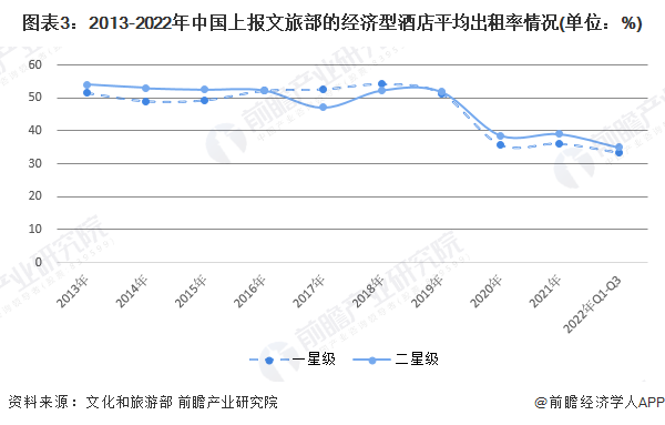 状及竞争格局分析 酒店数量呈下降趋势【组图】尊龙凯时2022年中国经济型酒店行业市场现(图6)