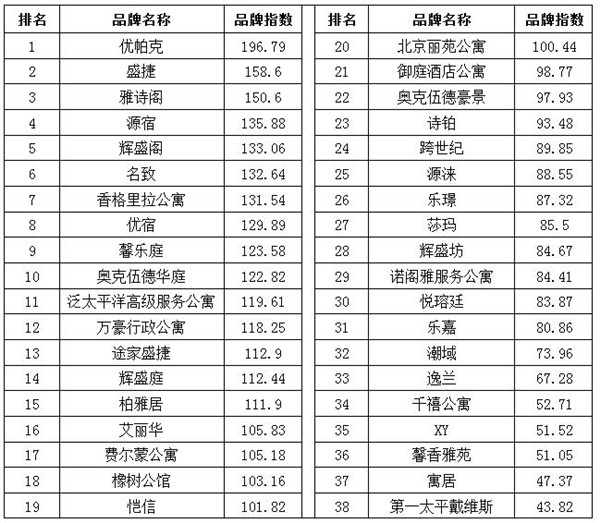 住宿业服务式公寓品牌发展报告尊龙凯时2017年2月中国(图3)