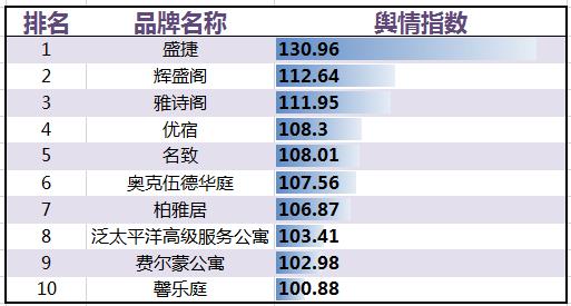 住宿业服务式公寓品牌发展报告尊龙凯时2017年2月中国(图8)