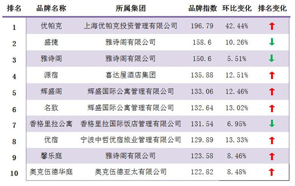 住宿业服务式公寓品牌发展报告尊龙凯时2017年2月中国(图9)