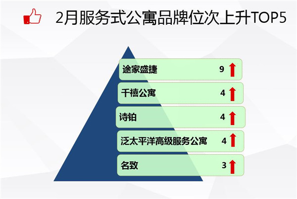 住宿业服务式公寓品牌发展报告尊龙凯时2017年2月中国(图11)