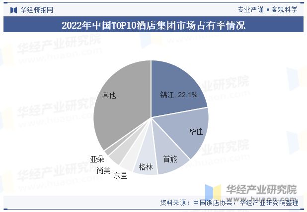 势分析龙头集中度将进一步提高「图」尊龙凯时中国酒店行业发展现状与趋(图5)