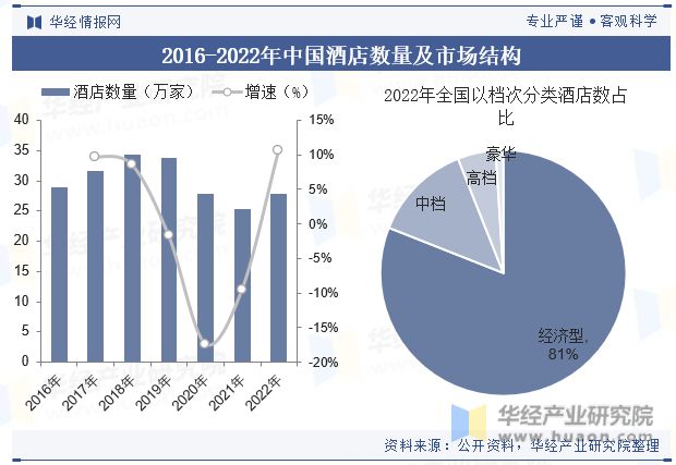 势分析龙头集中度将进一步提高「图」尊龙凯时中国酒店行业发展现状与趋(图7)