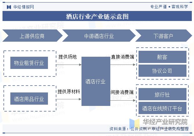 势分析龙头集中度将进一步提高「图」尊龙凯时中国酒店行业发展现状与趋(图4)