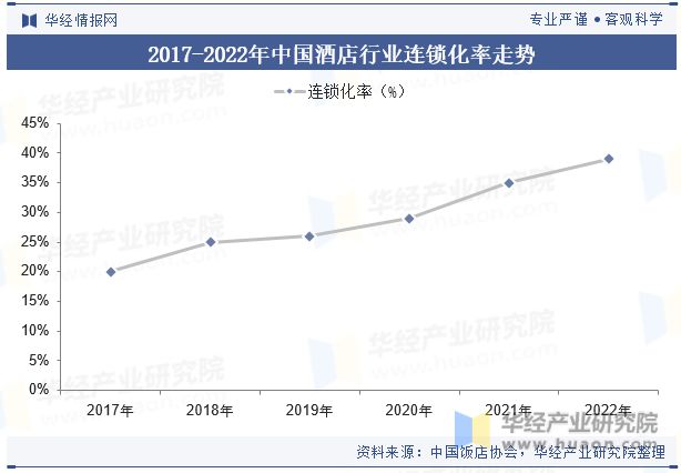 势分析龙头集中度将进一步提高「图」尊龙凯时中国酒店行业发展现状与趋(图3)